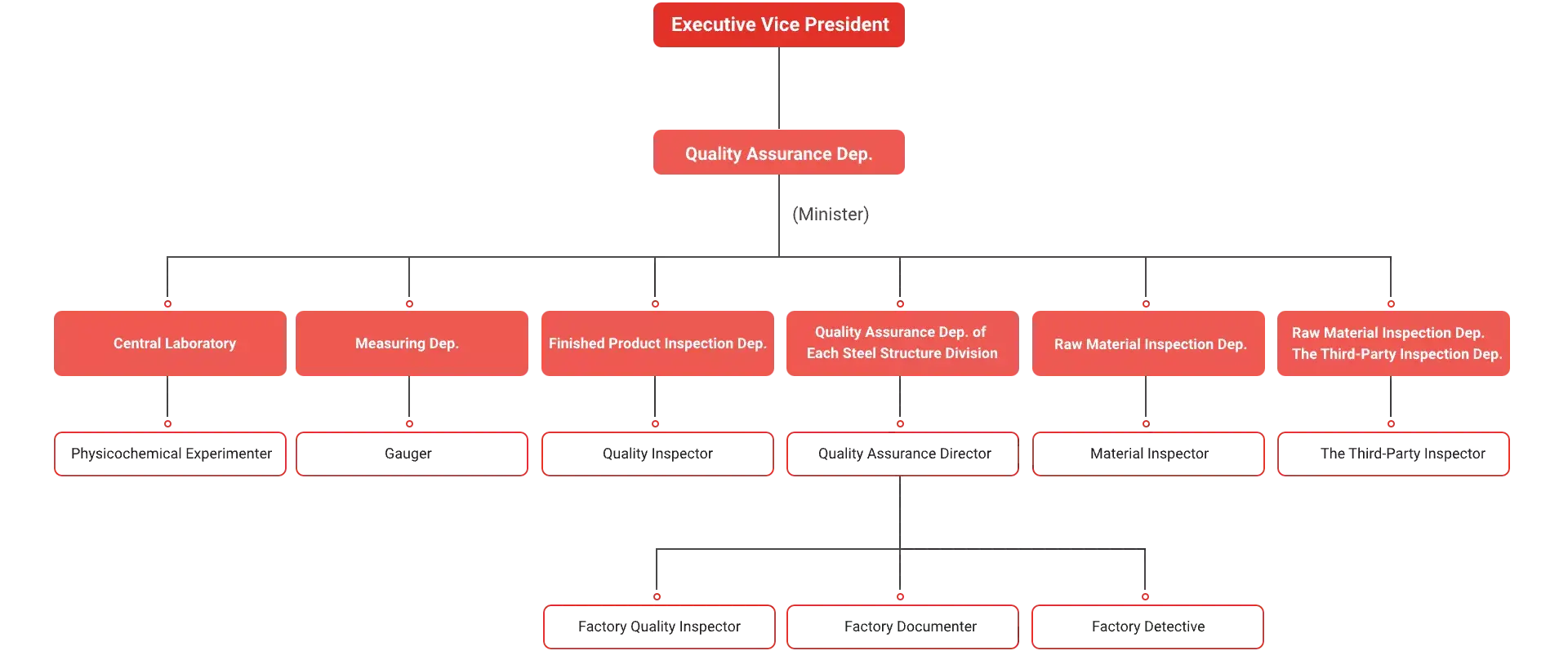 Quality-Management-Organization-System